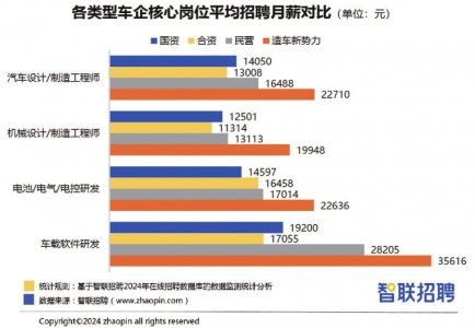 車(chē)載軟件研發(fā)崗月薪近5萬(wàn)，造車(chē)新勢(shì)力掀起“搶人大戰(zhàn)”背后的產(chǎn)業(yè)變革
