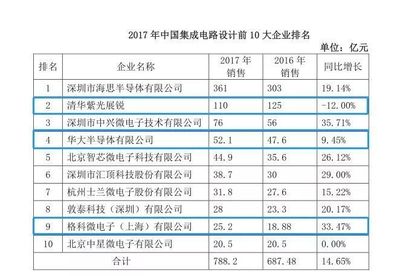 上海集成電路產(chǎn)業(yè)未來(lái)布局與軟件開(kāi)發(fā)協(xié)同發(fā)展藍(lán)圖