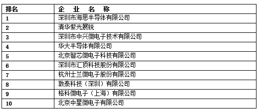闖不過(guò)IPO大關(guān)的中國(guó)芯 70家上市公司總市值難敵英特爾，集成電路設(shè)計(jì)之困