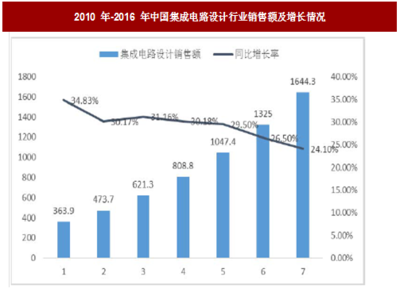 2018年我國(guó)集成電路設(shè)計(jì)行業(yè)產(chǎn)業(yè)規(guī)模、地域分布及企業(yè)情況分析